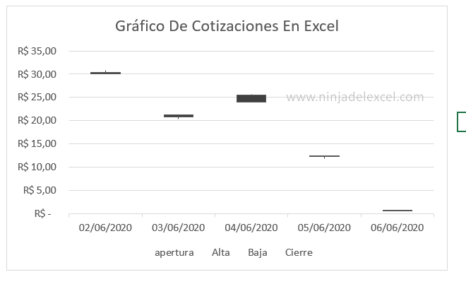 Como crear un Gráfico de Cotizaciones en Excel