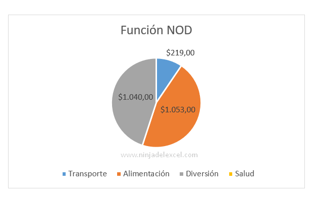 Como Usar la Función NOD en Excel