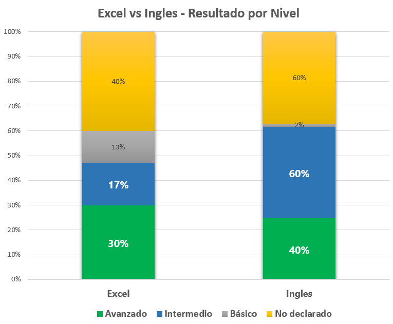 Excel vs. Inglés paso a paso