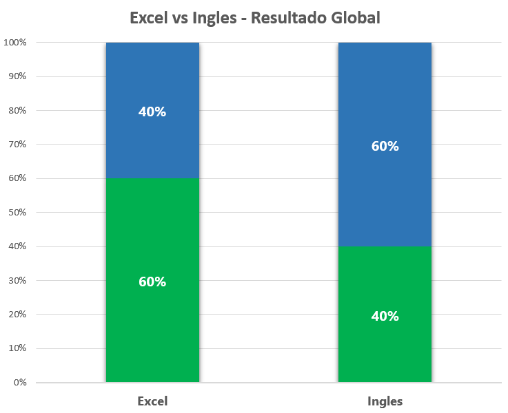 Excel vs. Inglés