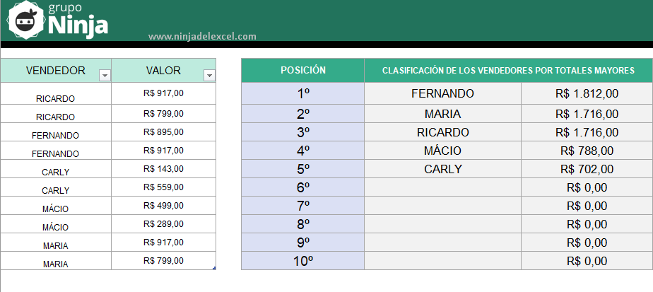 Plantilla de Clasificación de Totales en Excel